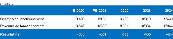 PB2021, tableau 2