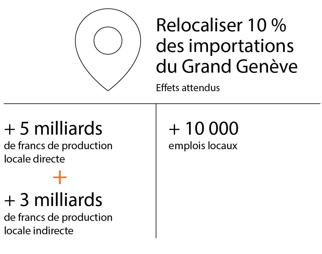 Schéma infographie Relocaliser 10 %  des importations du Grand Genève
