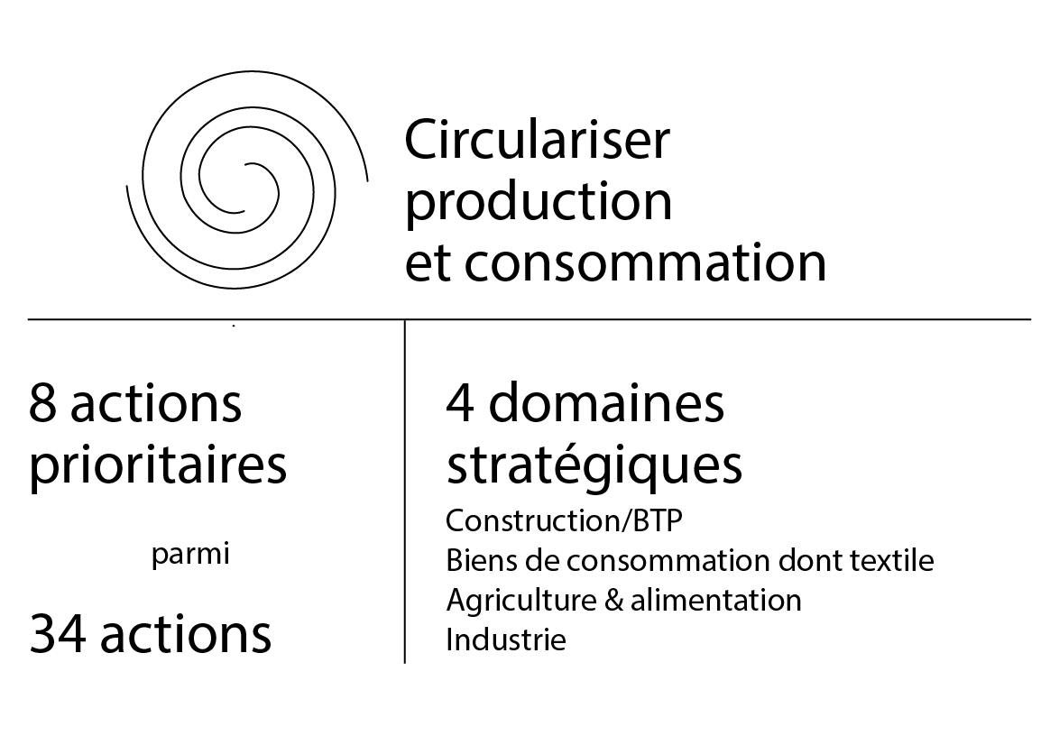 Schéma infographie Circulariser production et consommation