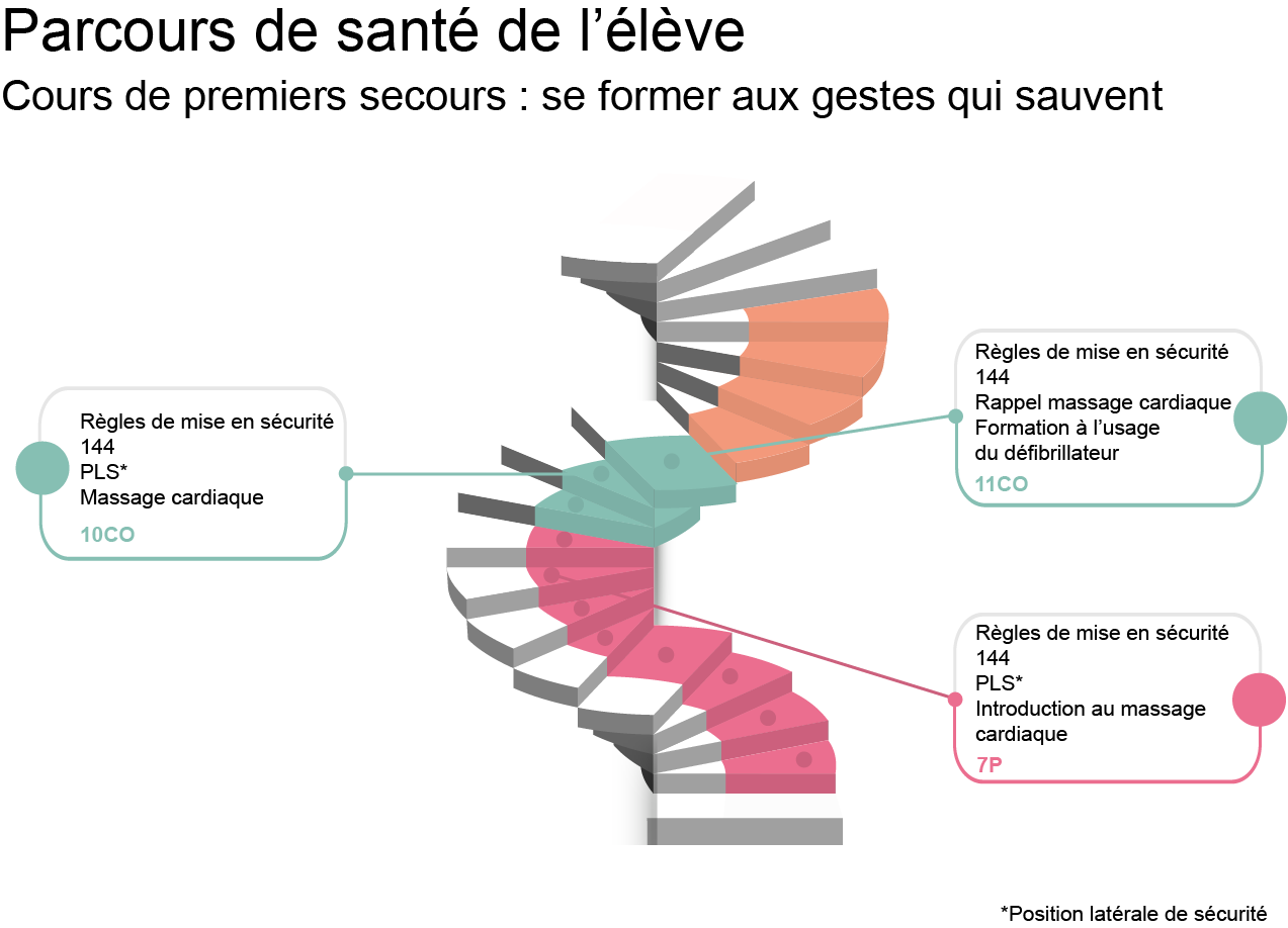Parcours cours premiers secours