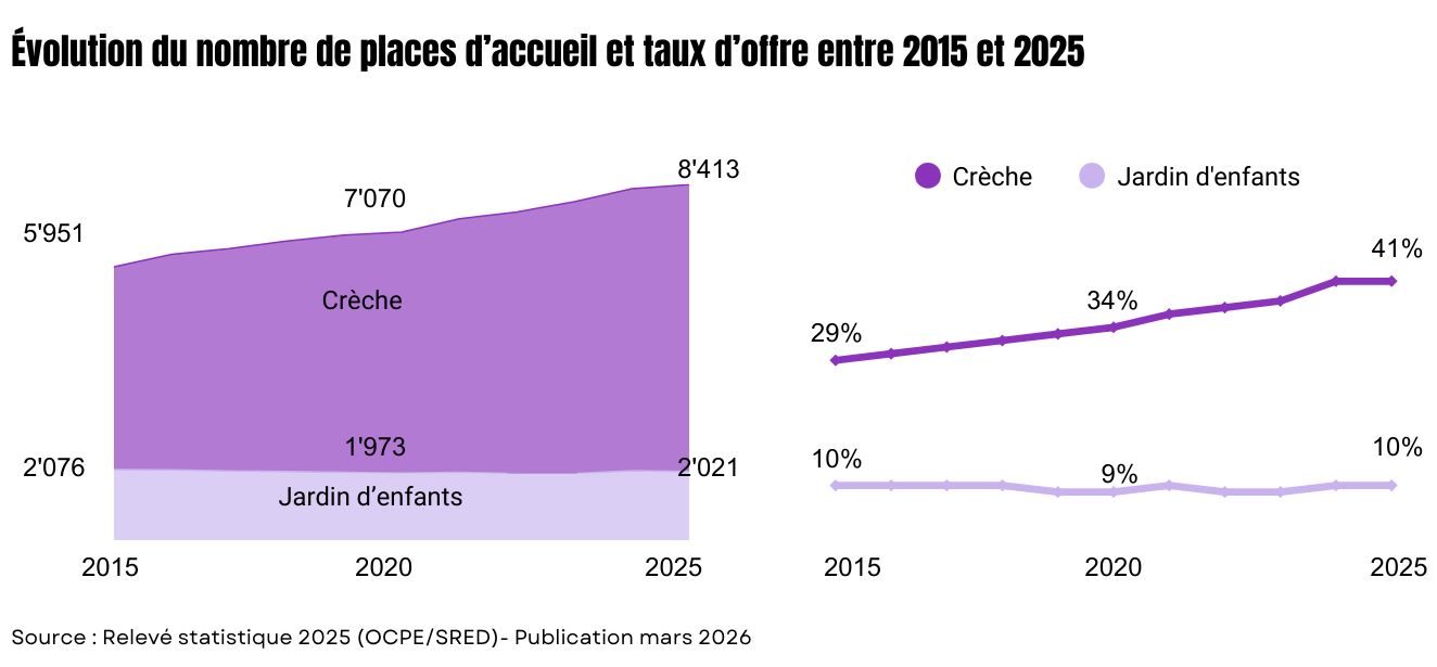 Graphique de l'accueil préscolaire