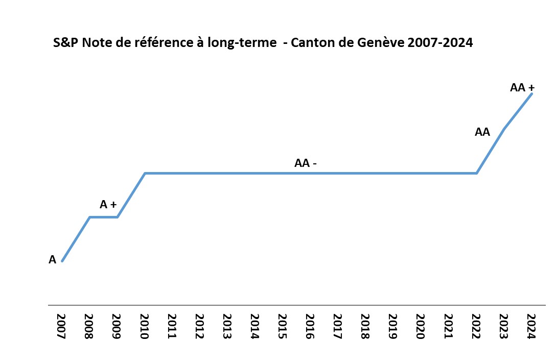 Evolution de la note S&P du canton de Genève depuis 2007