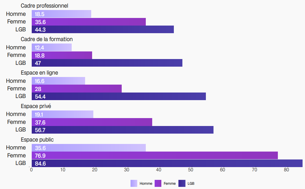 prévalence à vie des violences sexistes, sexuelles et LGBTIQphobes dans 5 contextes