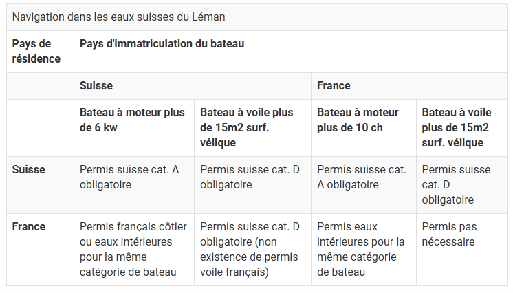Navigation dans les eaux suisses du Léman