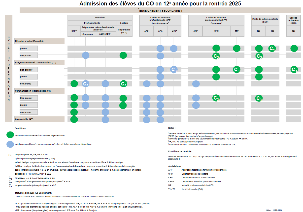 Conditions d'admission depuis le Cycle d'Orientation