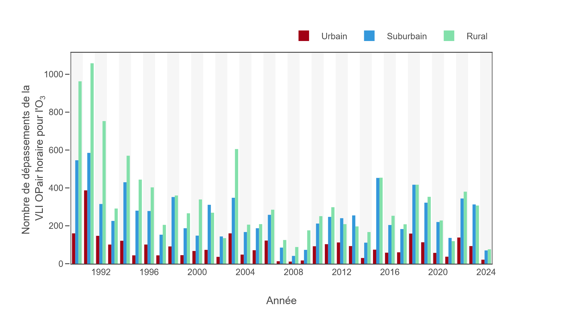 Schéma annuel des concentrations de O3