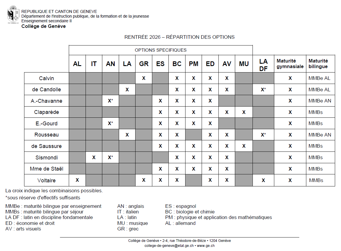 Répartition des options spécifiques par établissement