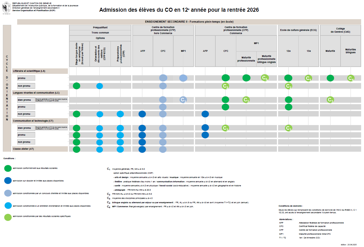 Conditions d'admission depuis la 11e CO