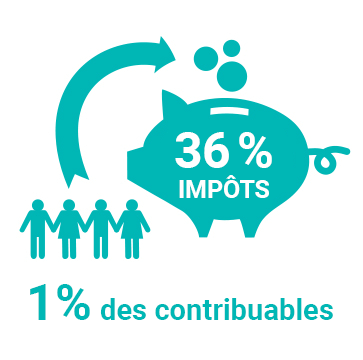 1% des personnes physique paient 36% de l'impôt sur le revenu.