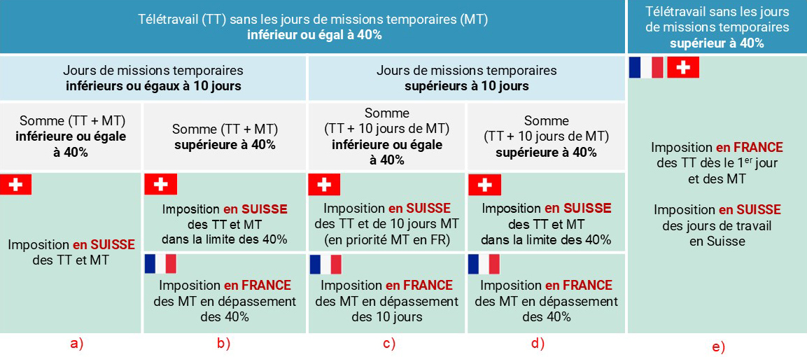 Imposition du télétravail et missions temporaires