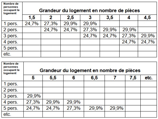 Taux d'effort légal pour l'allocation de logement