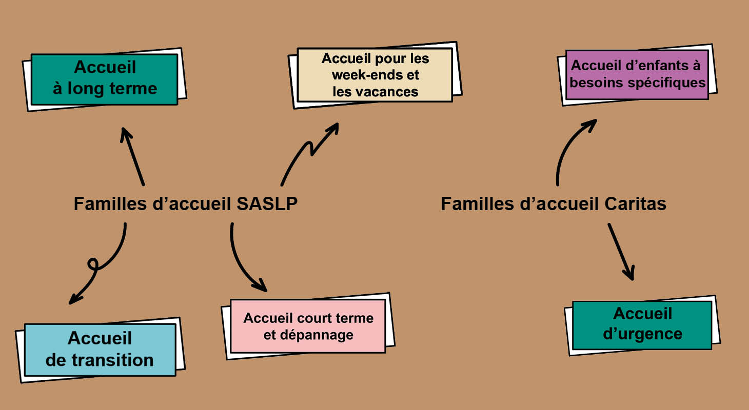 Les différents types d'accueil