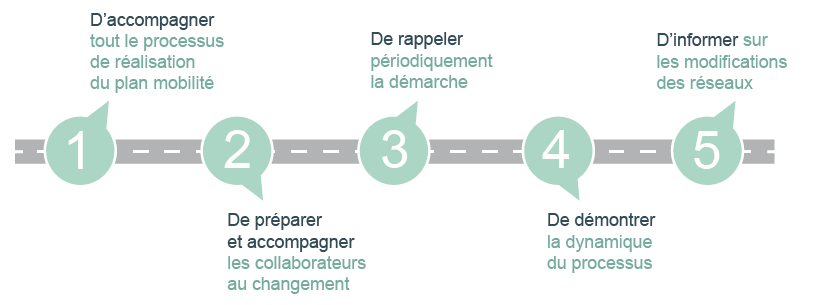 Illustration du processus de communication