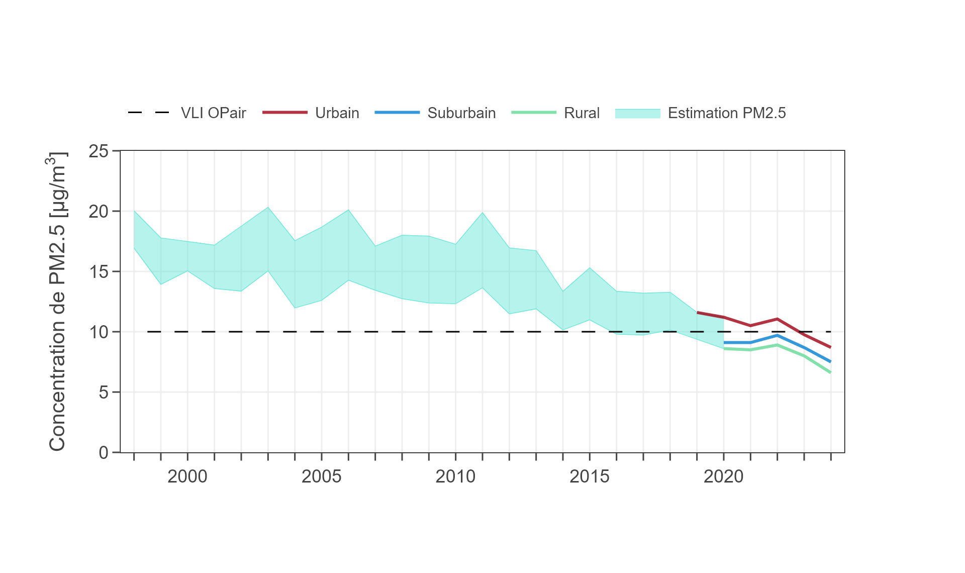 Schéma annuel des concentrations PM2,5