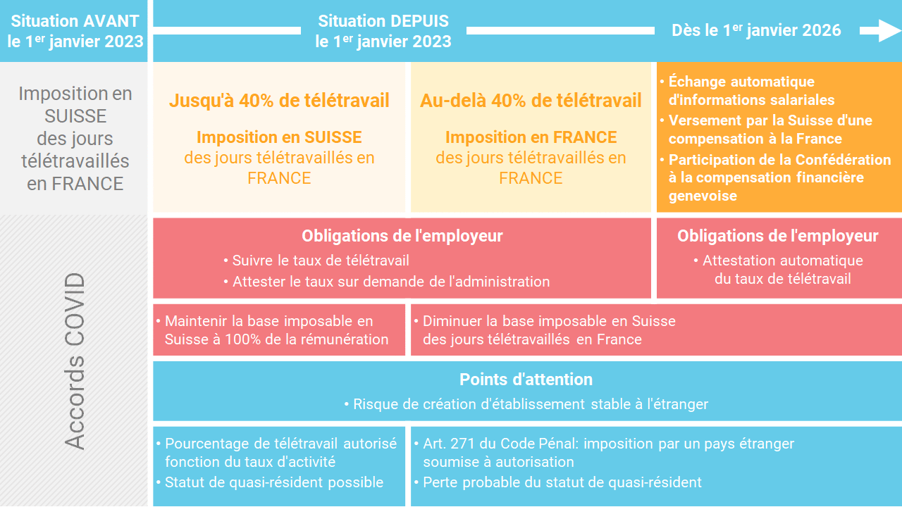Situation avant et après l'accord sur le télétravail des frontaliers