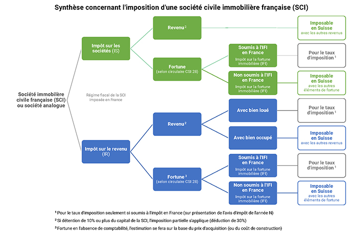 Traitement fiscal de SCI - Tableau de synthèse 