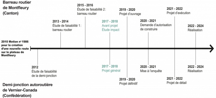 Calendrier du projet