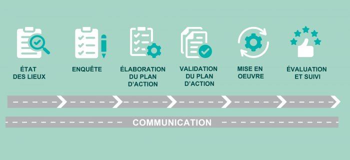 Description des étapes d'un plan de mobilité