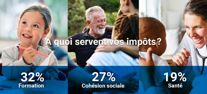 À quoi servent vos impôts? En 2024: 32% Formation 27% Cohésion sociale 19% Santé