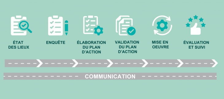 Description des étapes d'un plan de mobilité