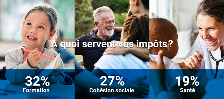 À quoi servent vos impôts? En 2024: 32% Formation 27% Cohésion sociale 19% Santé